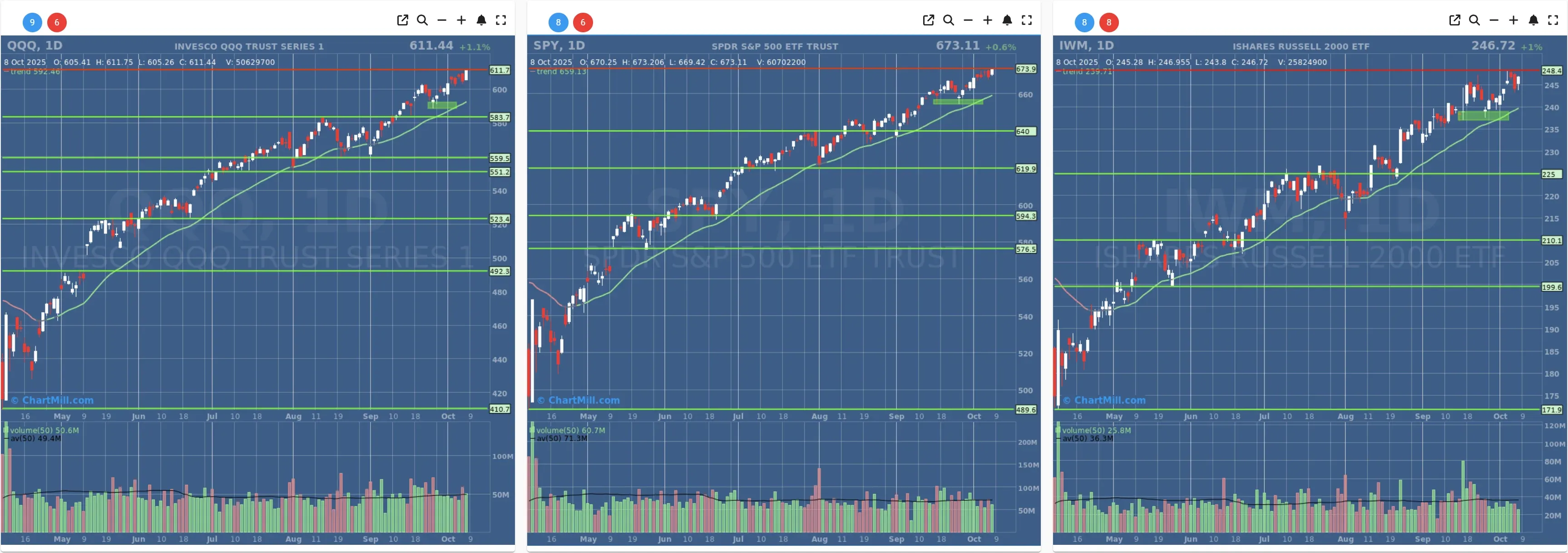 ChartMill US Indices Performance daily