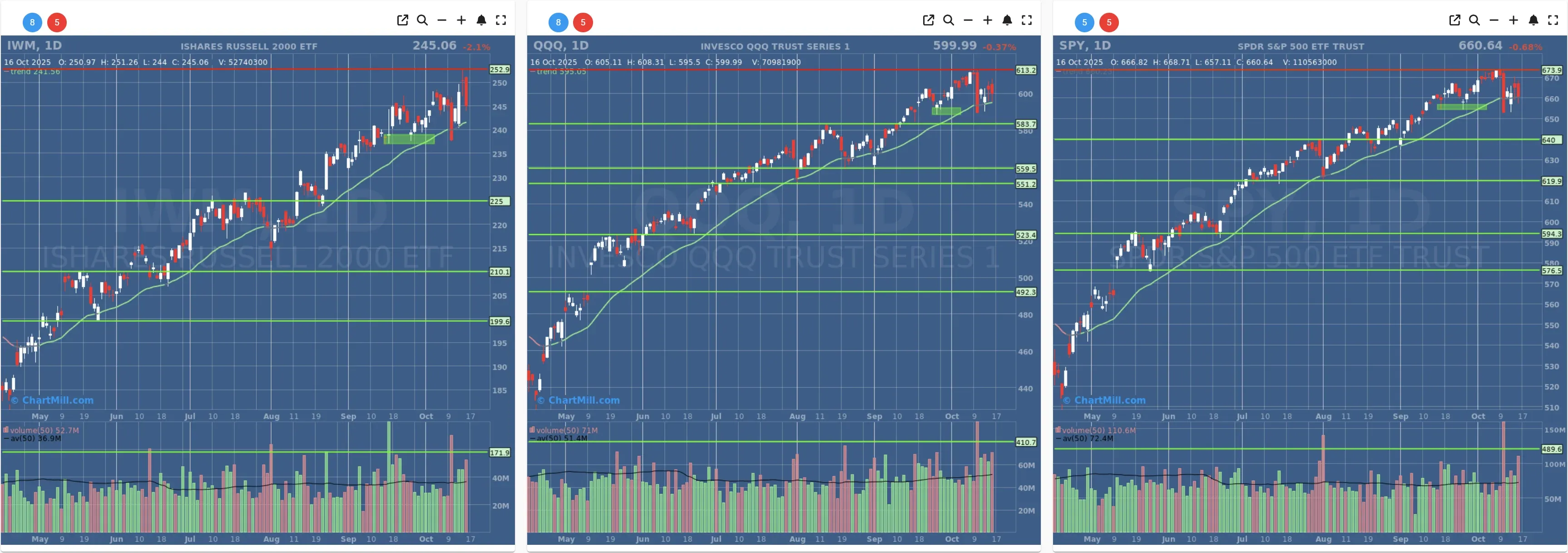 ChartMill US Indices Performance daily