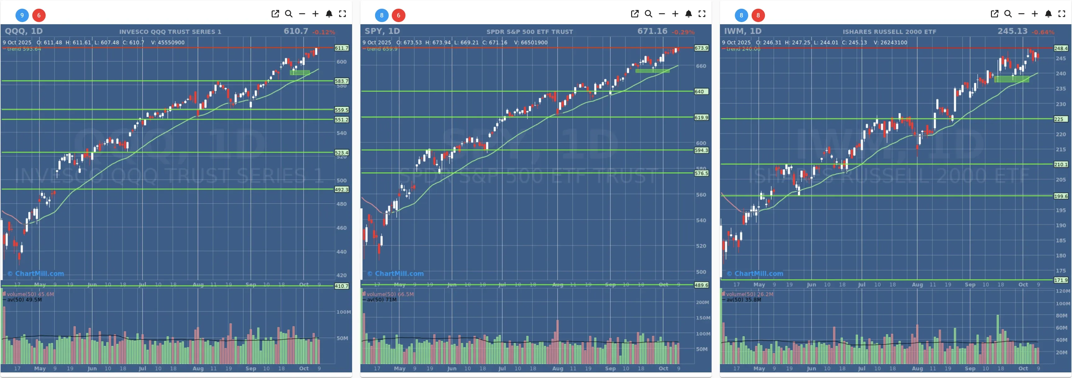 ChartMill US Indices Performance daily