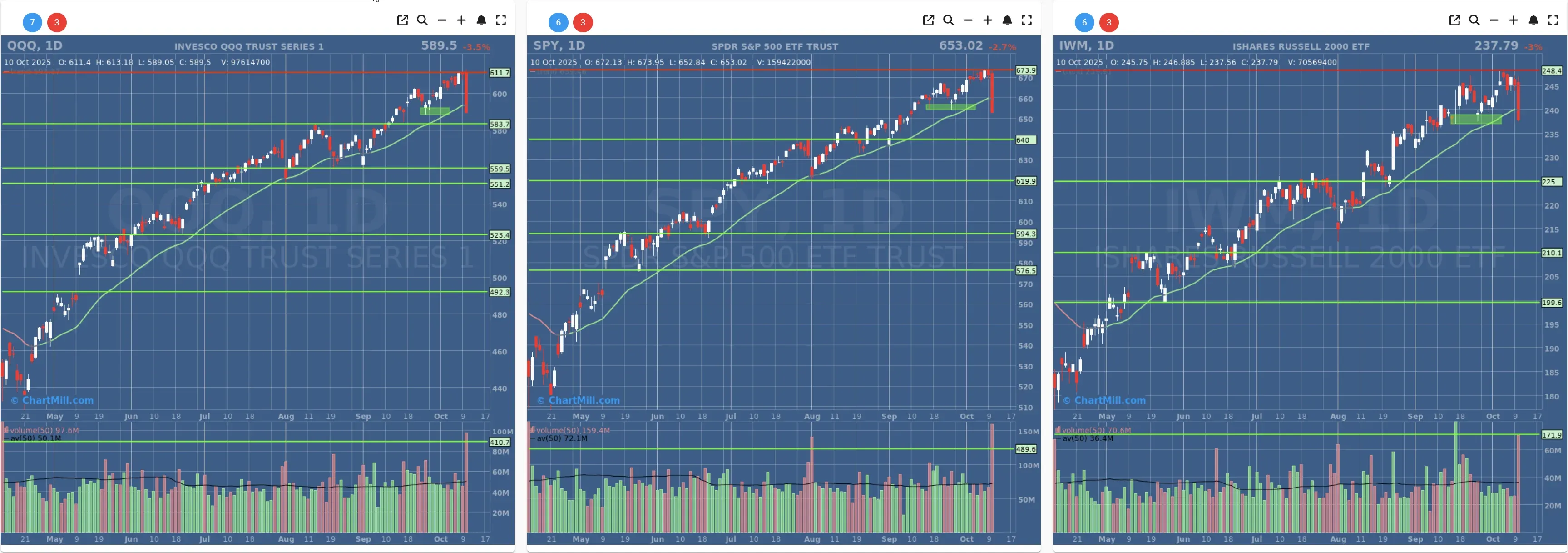 ChartMill US Indices Performance daily