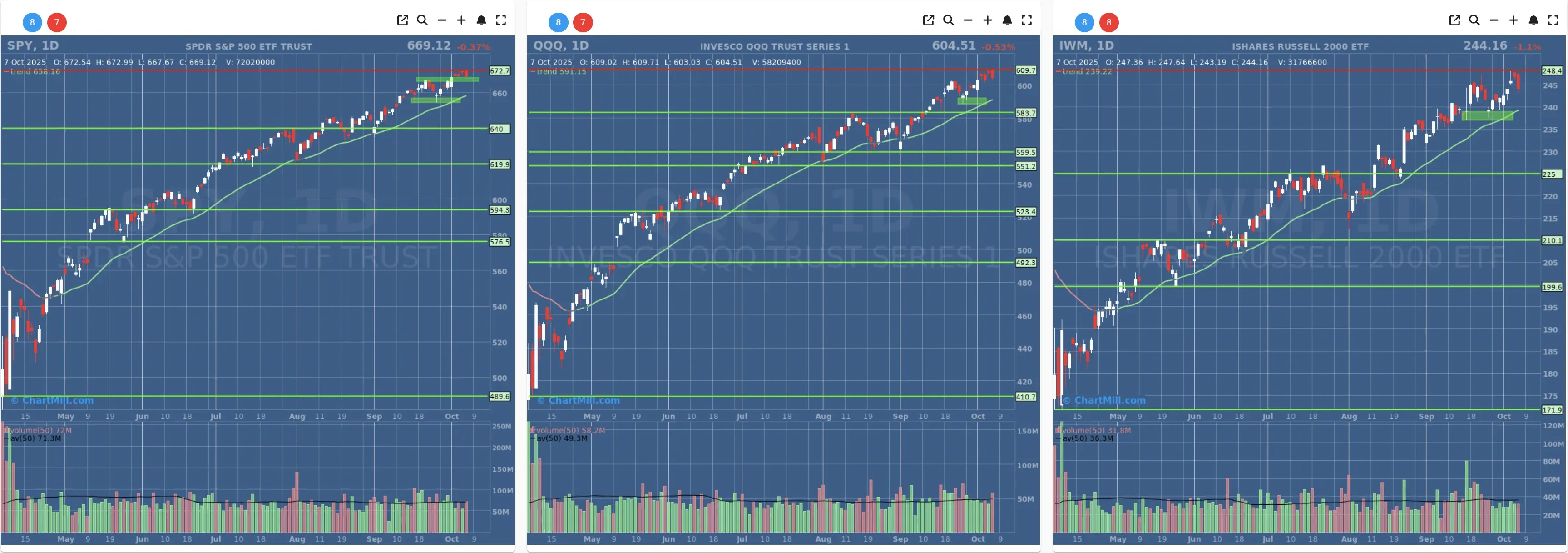 ChartMill US Indices Performance daily