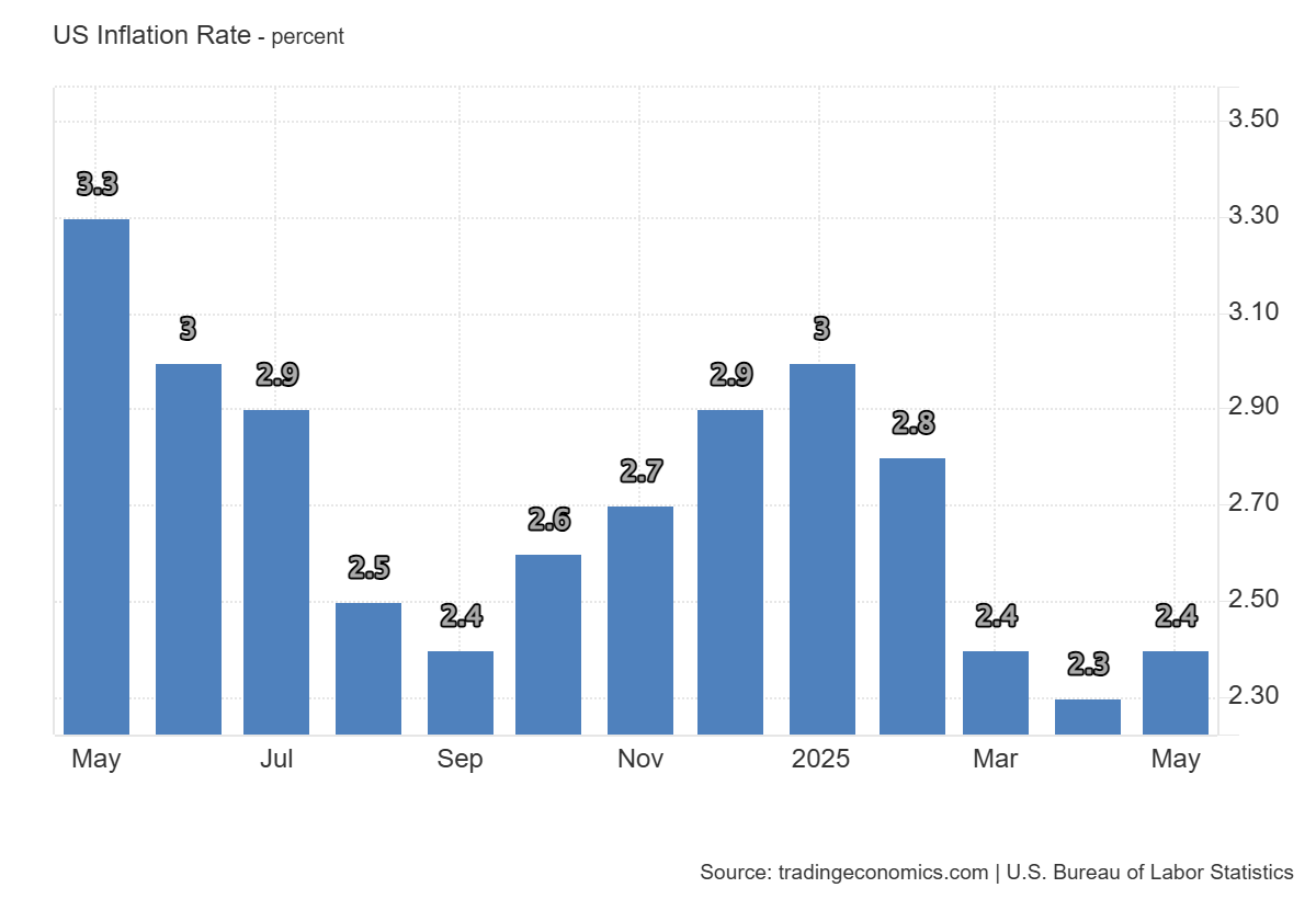 US Inflation Rate