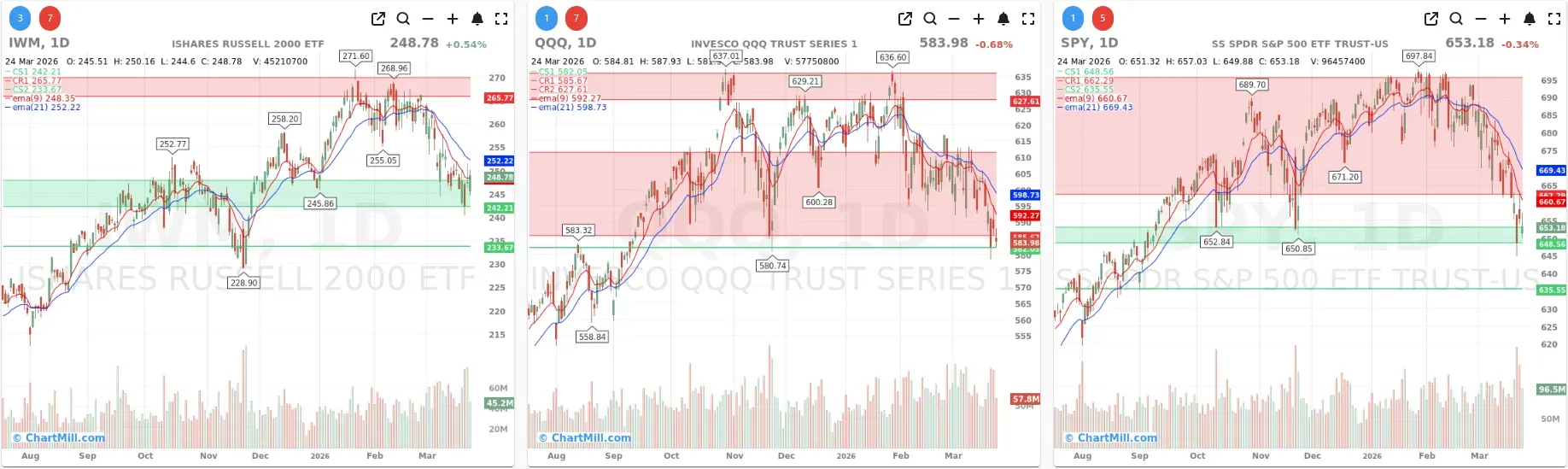 ChartMill_US_Indices_Performance_daily