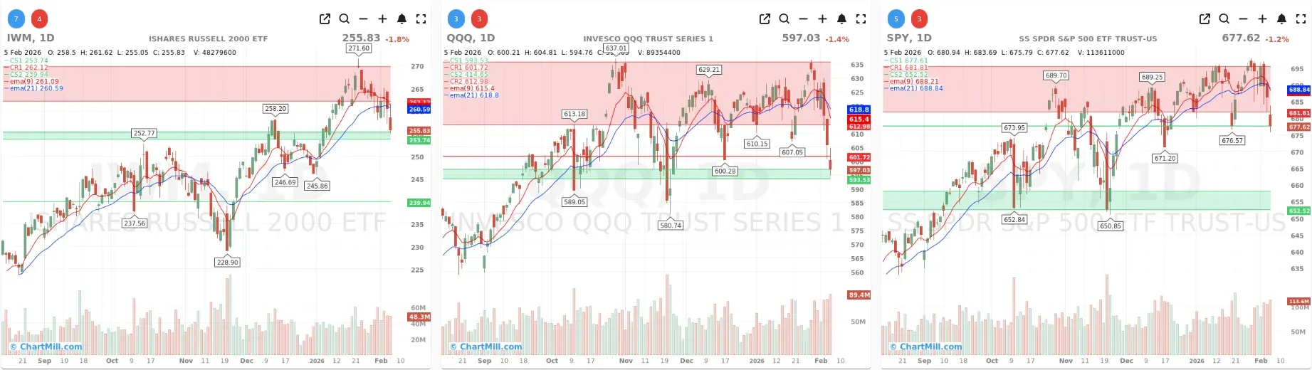 ChartMill_US_Indices_Performance_daily