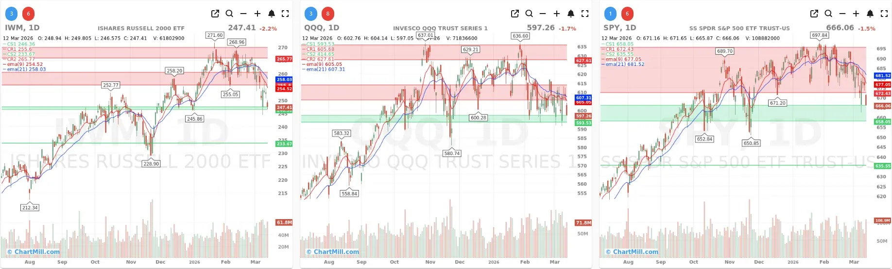 ChartMill_US_Indices_Performance_daily