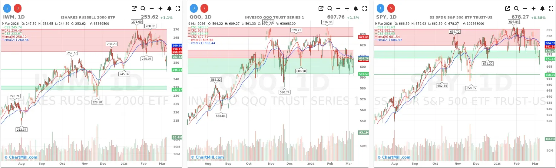 ChartMill_US_Indices_Performance_daily
