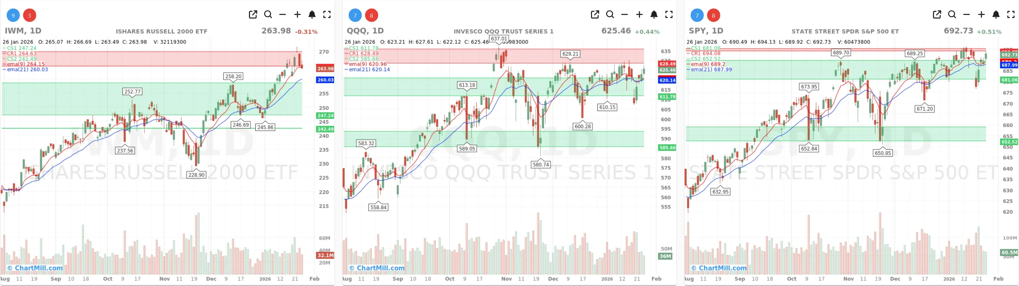 ChartMill_US_Indices_Performance_daily