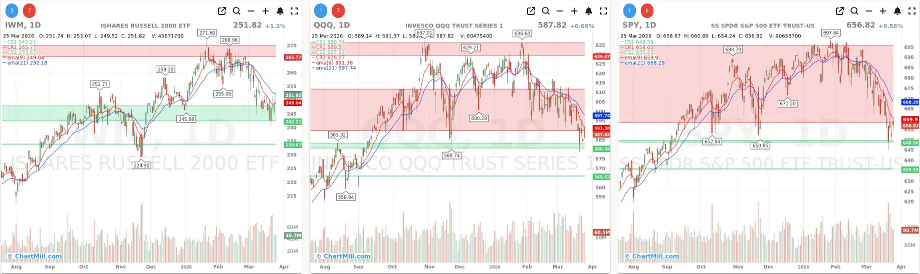 ChartMill_US_Indices_Performance_daily