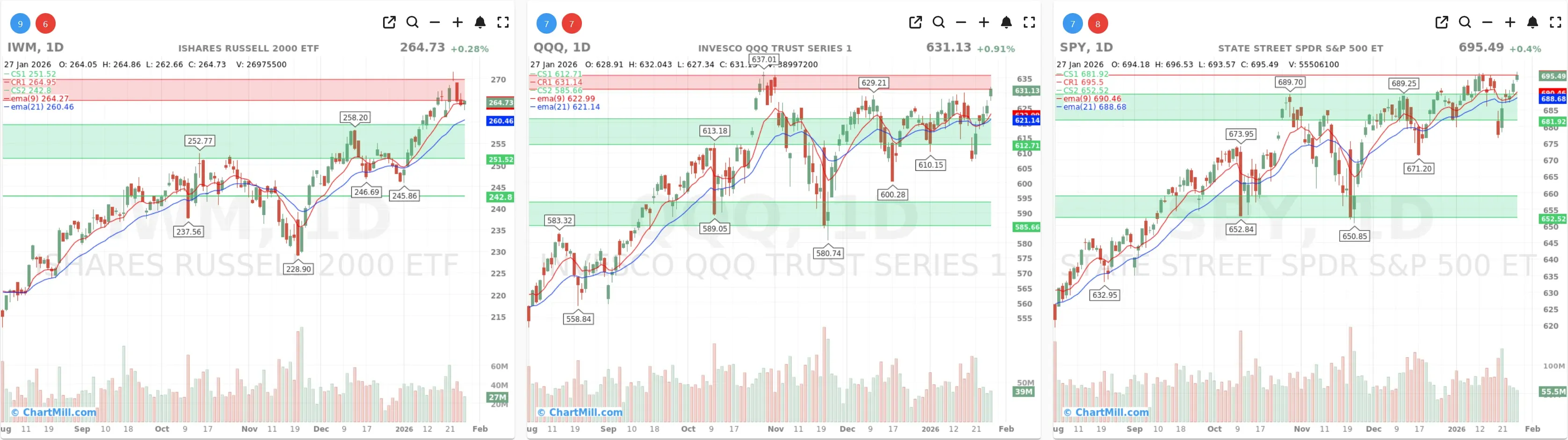ChartMill_US_Indices_Performance_daily