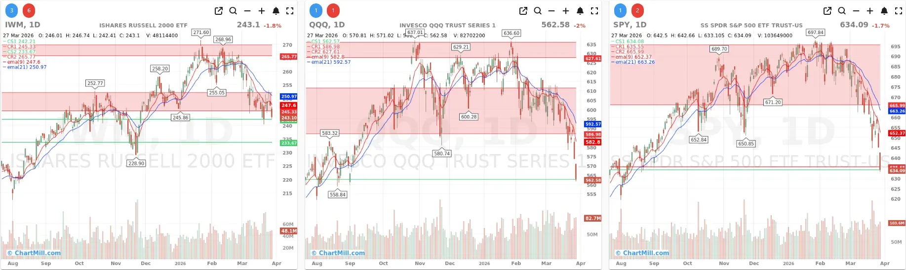 ChartMill_US_Indices_Performance_daily