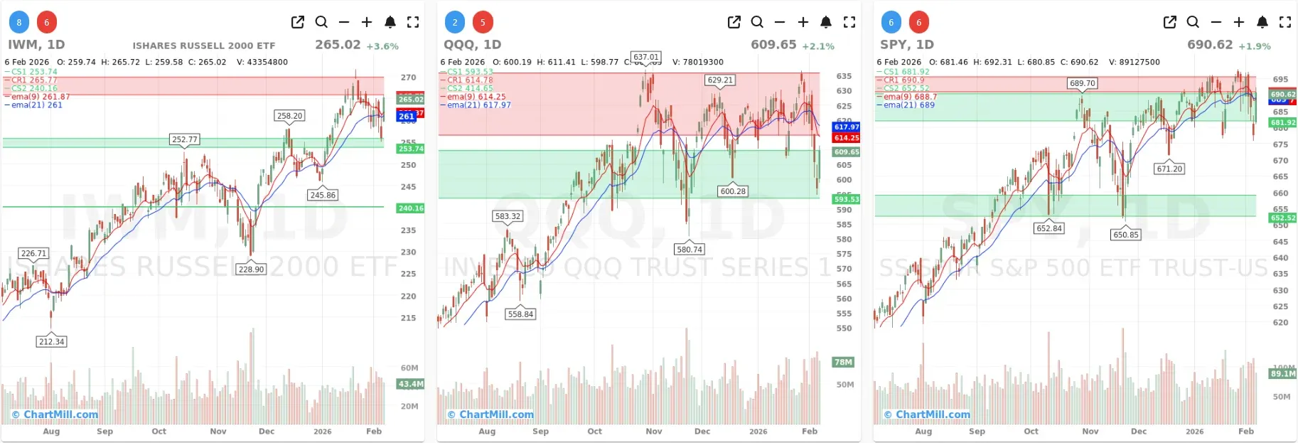 ChartMill_US_Indices_Performance_daily