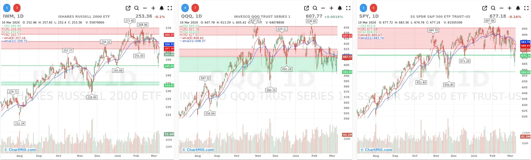 ChartMill_US_Indices_Performance_daily