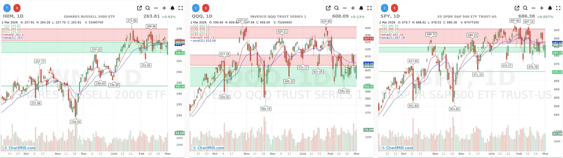 ChartMill_US_Indices_Performance_daily