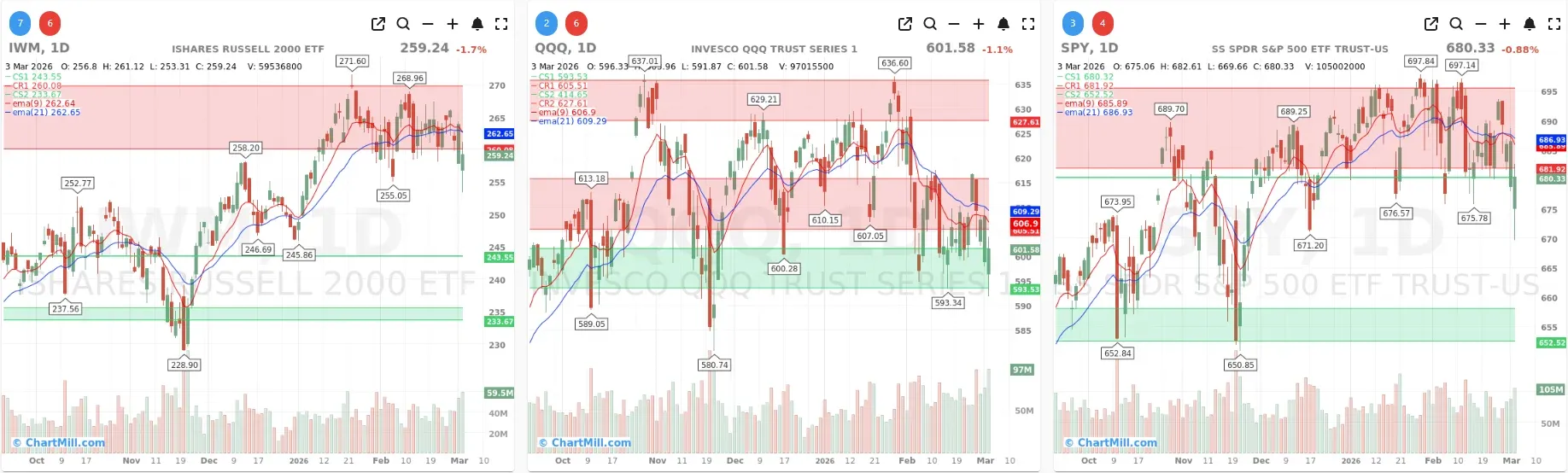 ChartMill_US_Indices_Performance_daily