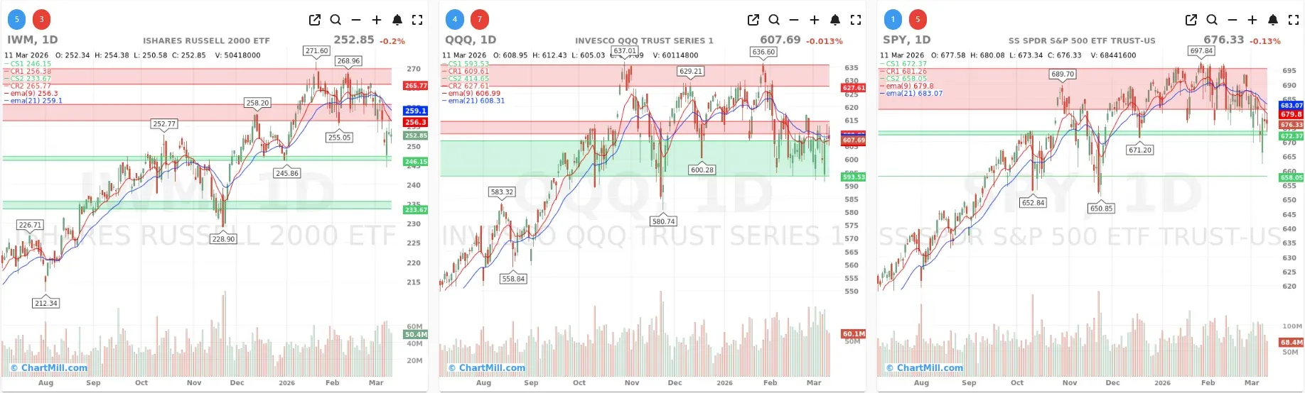 ChartMill_US_Indices_Performance_daily