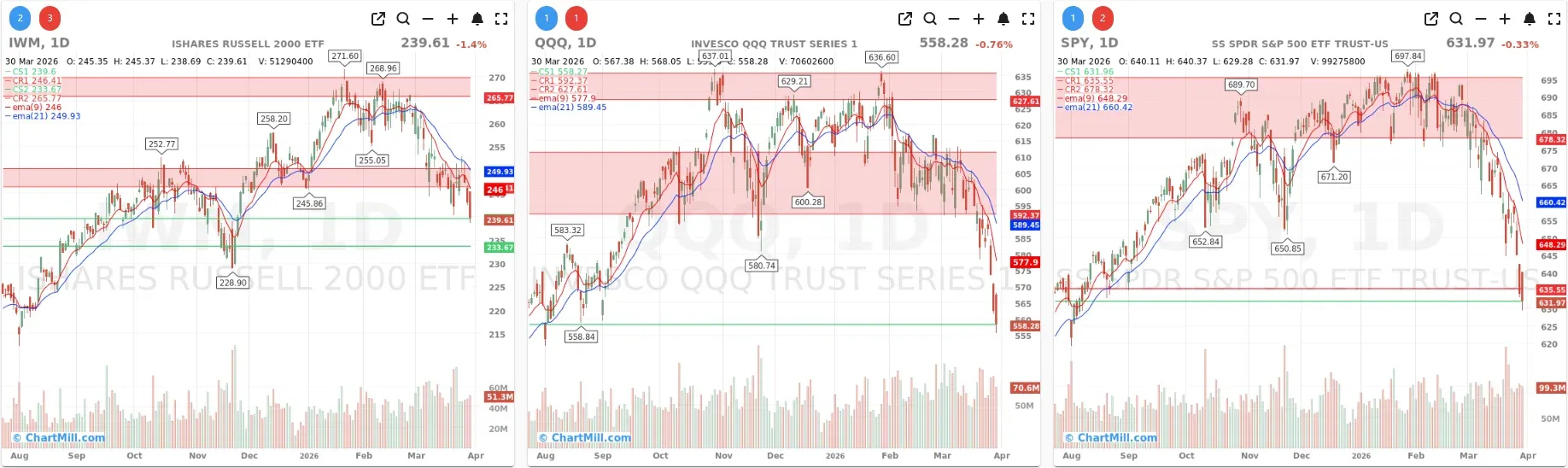 ChartMill_US_Indices_Performance_daily
