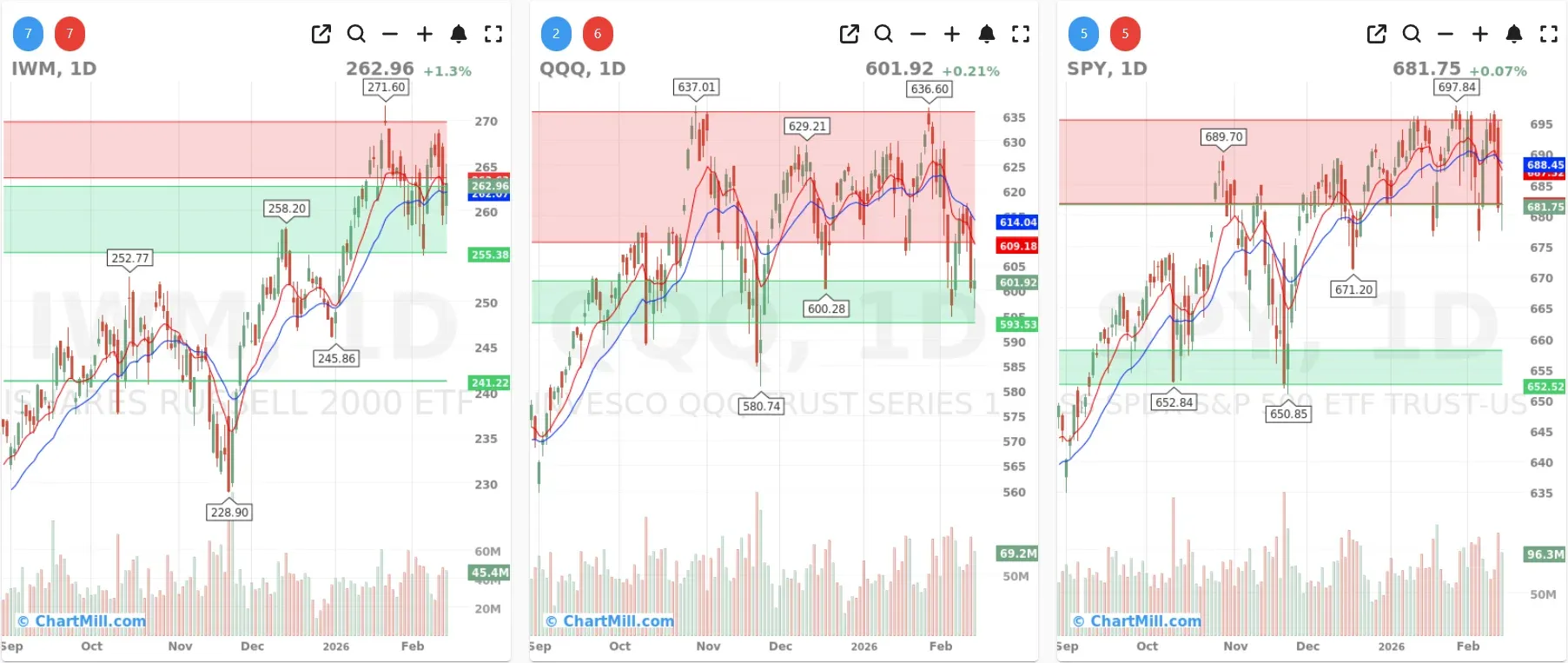 ChartMill_US_Indices_Performance_daily
