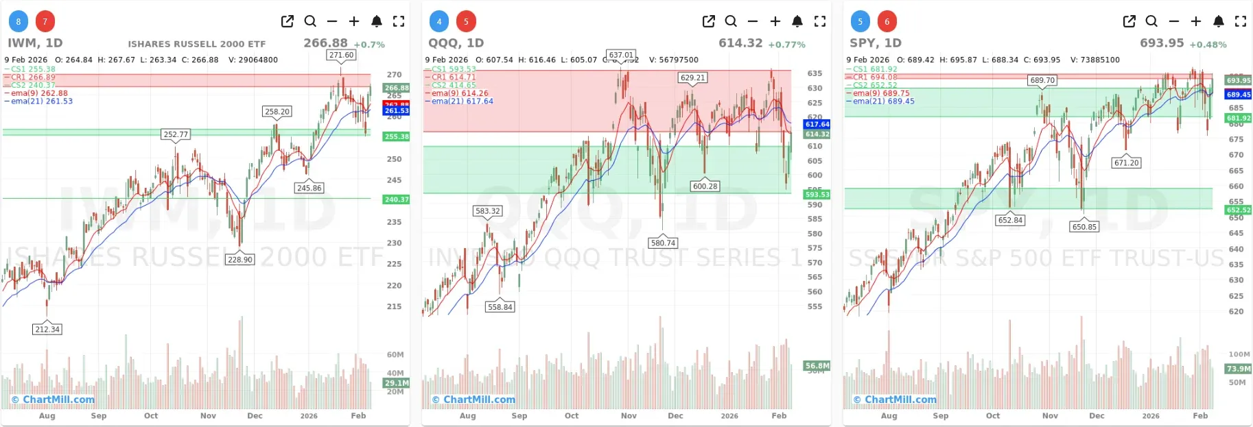 ChartMill_US_Indices_Performance_daily