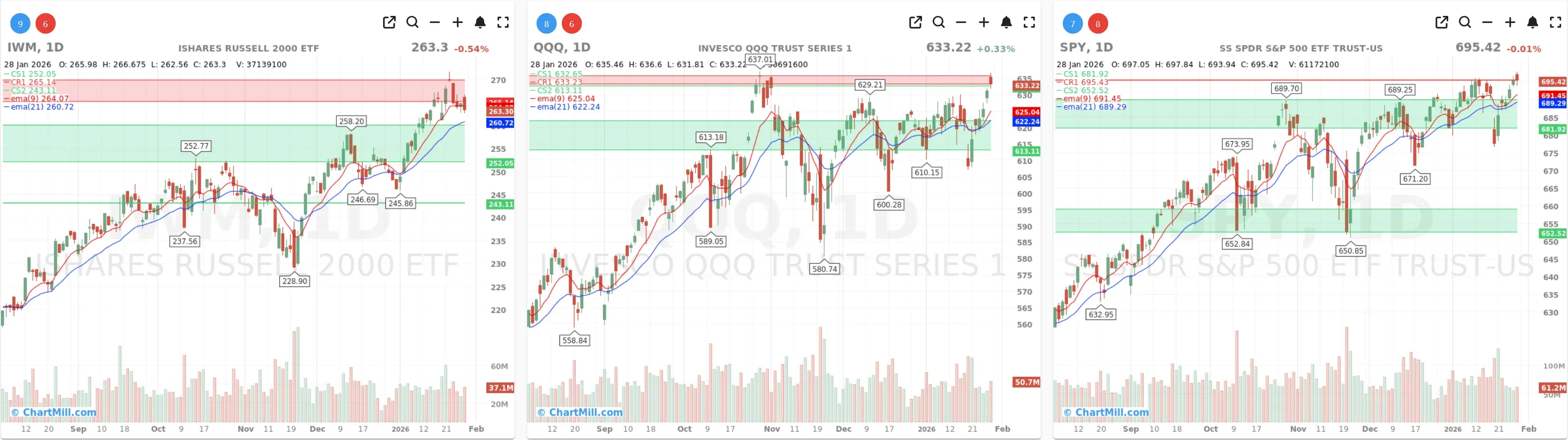 ChartMill_US_Indices_Performance_daily