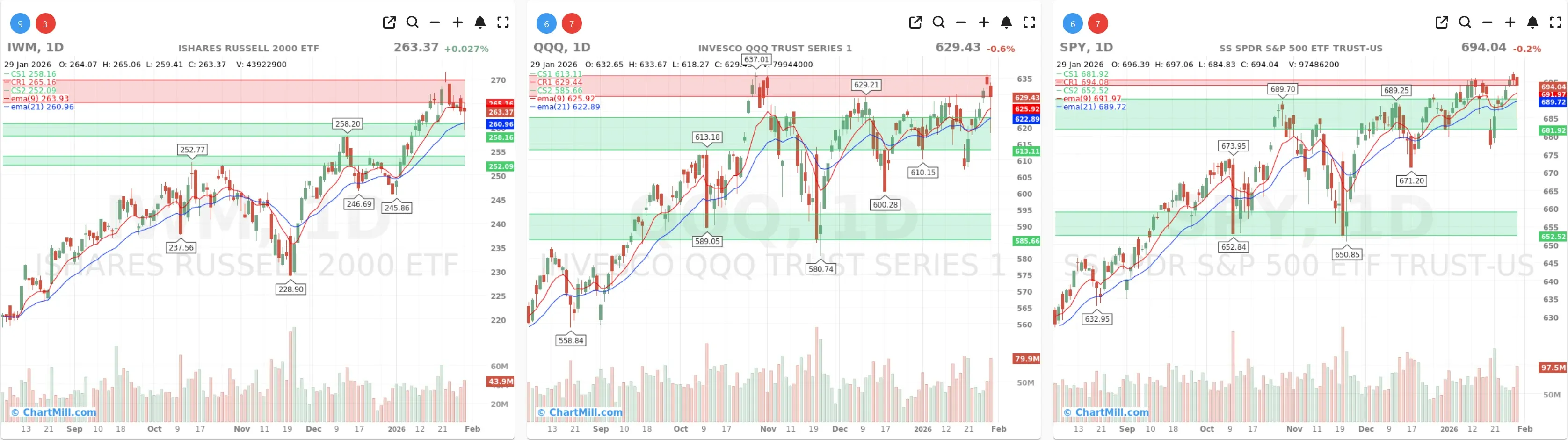 ChartMill_US_Indices_Performance_daily