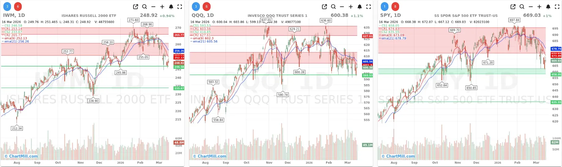 ChartMill_US_Indices_Performance_daily