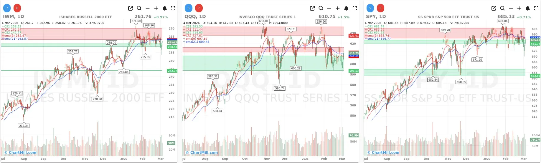 ChartMill_US_Indices_Performance_daily
