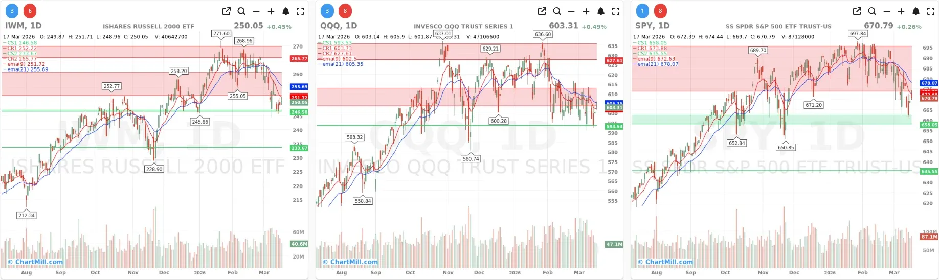 ChartMill_US_Indices_Performance_daily