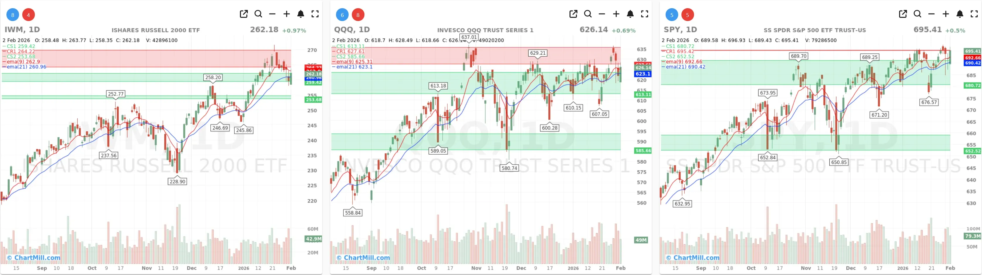 ChartMill_US_Indices_Performance_daily