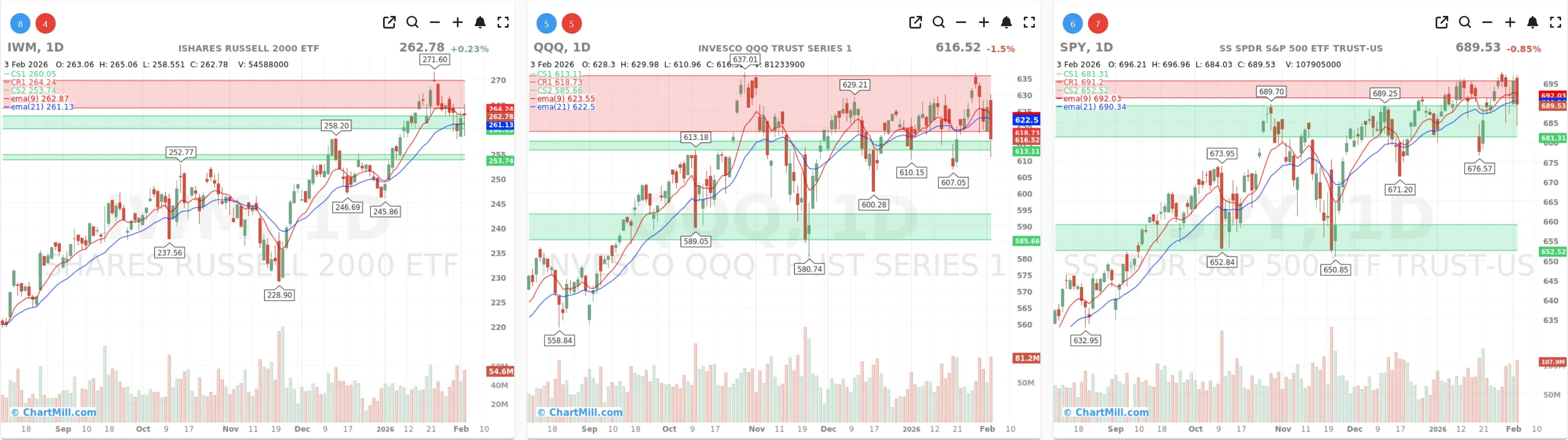 ChartMill_US_Indices_Performance_daily