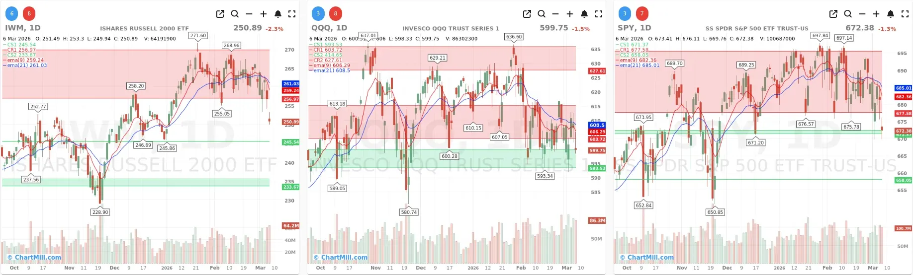 ChartMill_US_Indices_Performance_daily