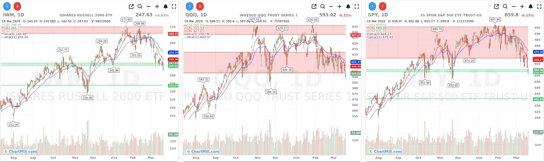 ChartMill_US_Indices_Performance_daily