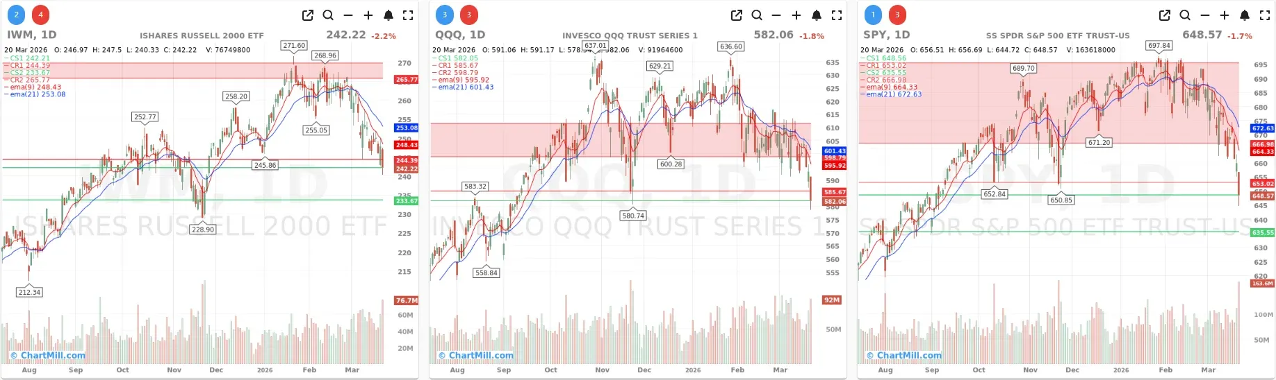 ChartMill_US_Indices_Performance_daily