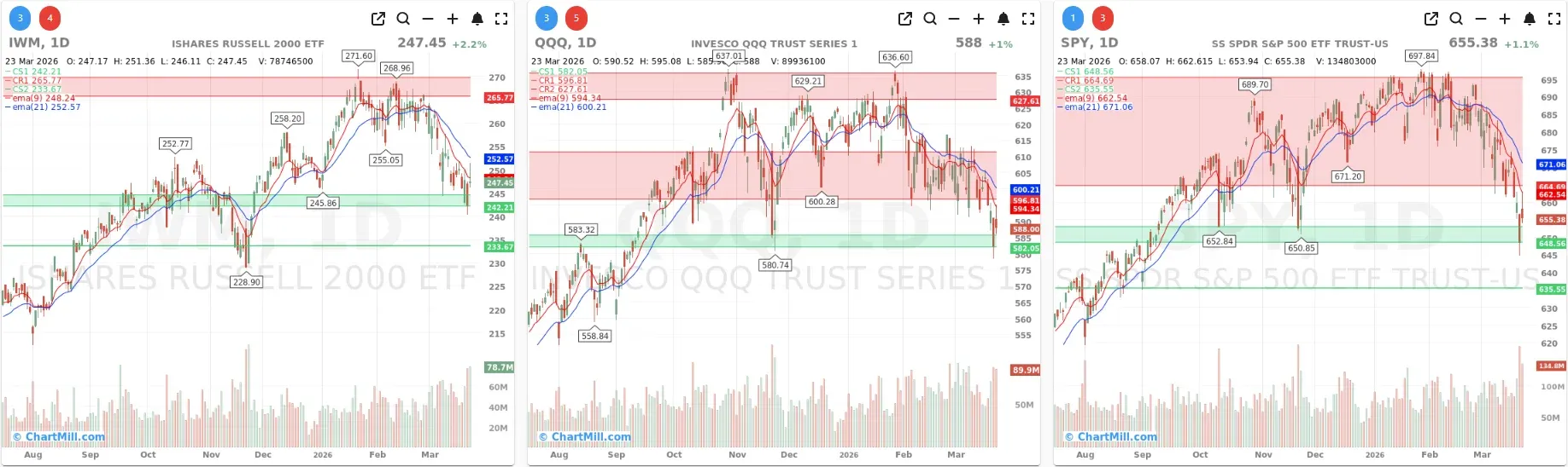 ChartMill_US_Indices_Performance_daily
