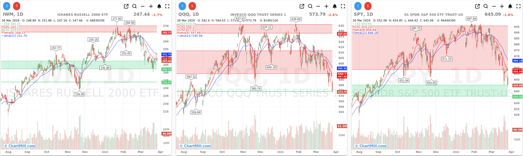 ChartMill_US_Indices_Performance_daily