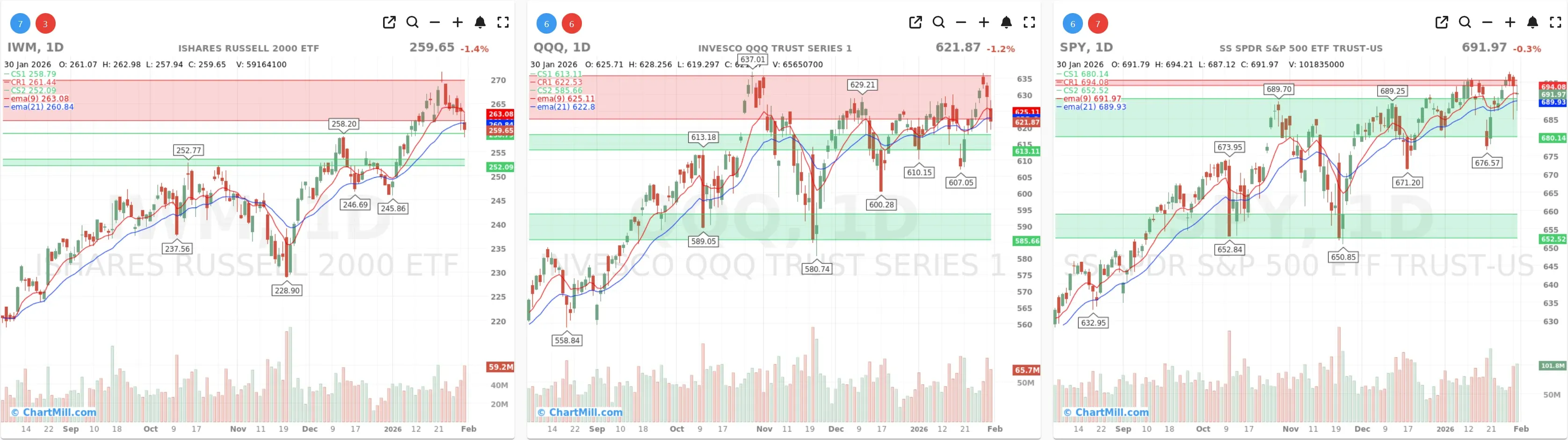 ChartMill_US_Indices_Performance_daily