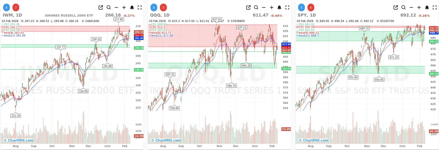 ChartMill_US_Indices_Performance_daily