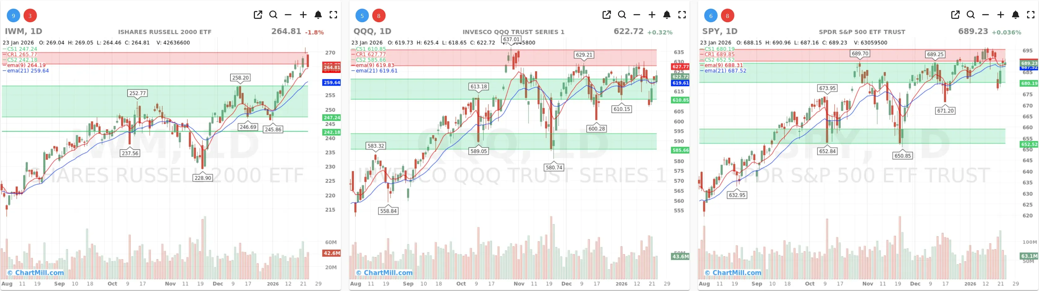 ChartMill_US_Indices_Performance_daily