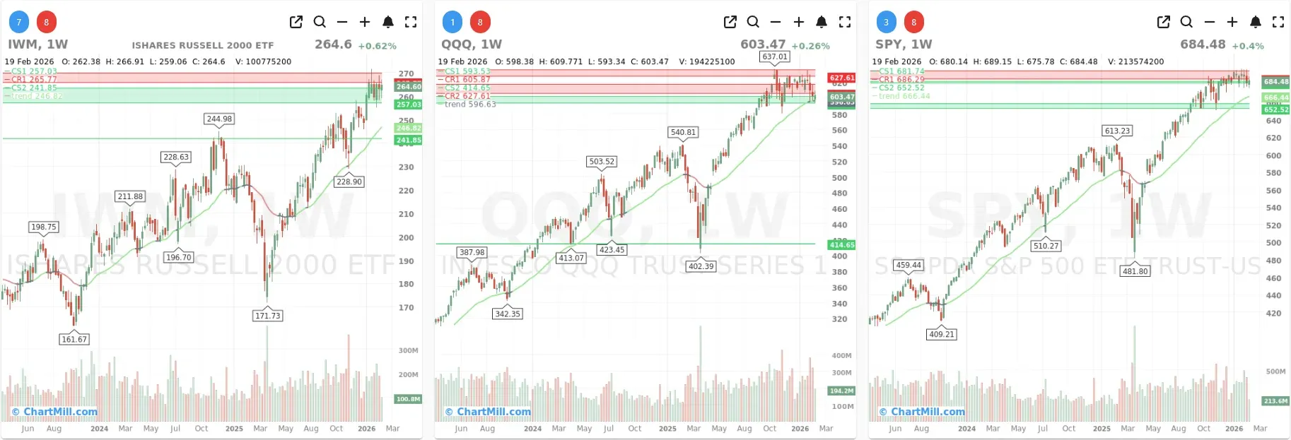 ChartMill_US_Indices_Performance_weekly