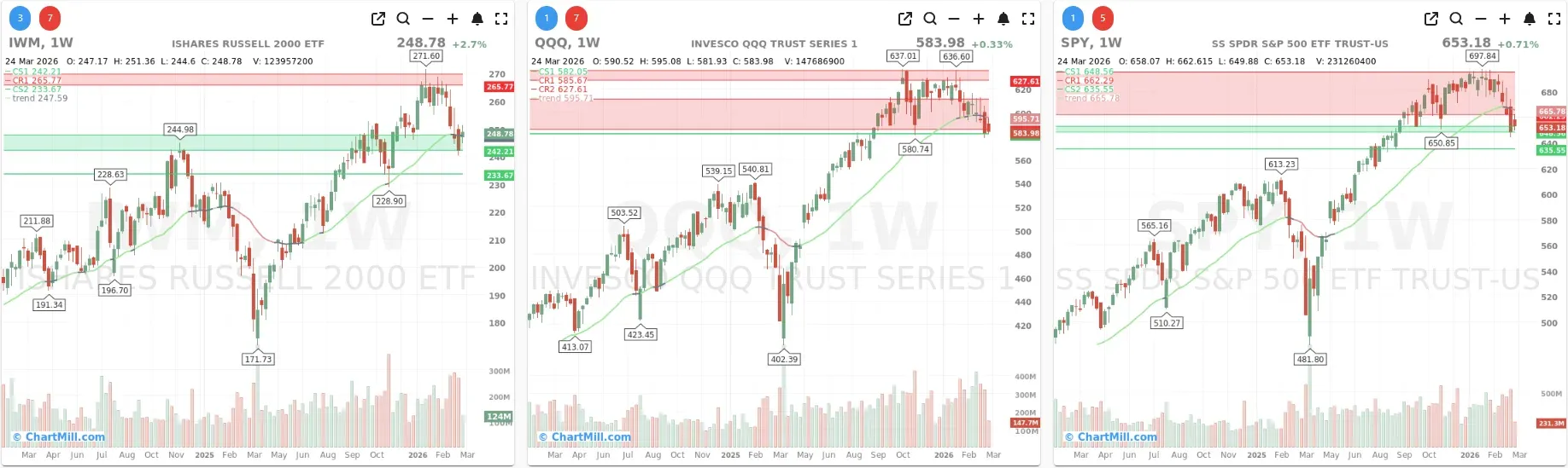ChartMill_US_Indices_Performance_weekly