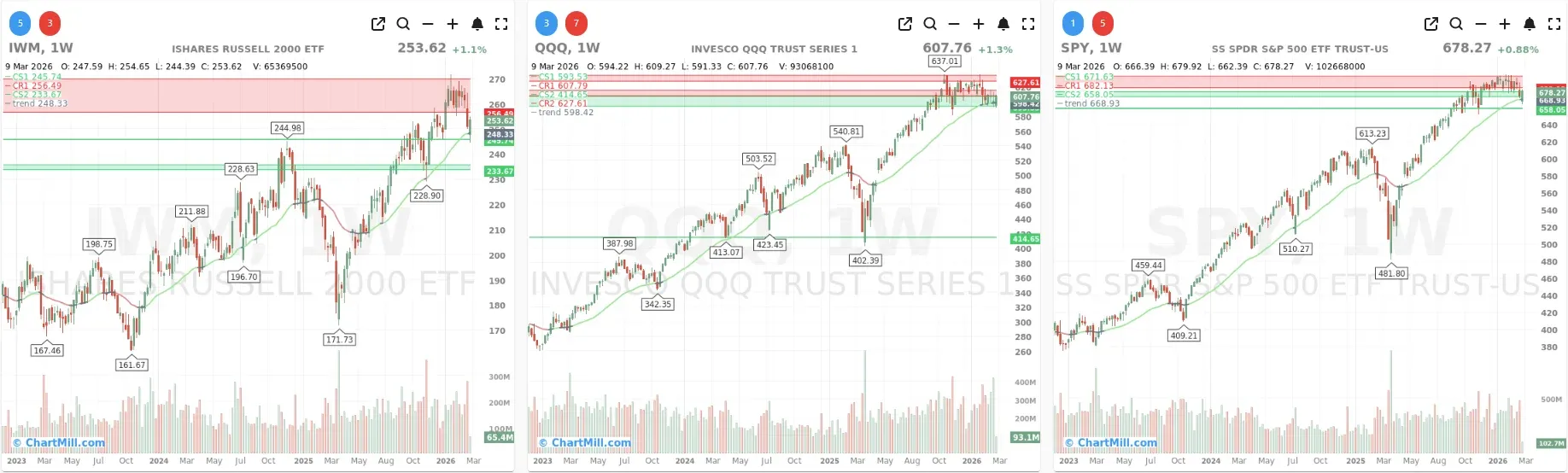ChartMill_US_Indices_Performance_weekly