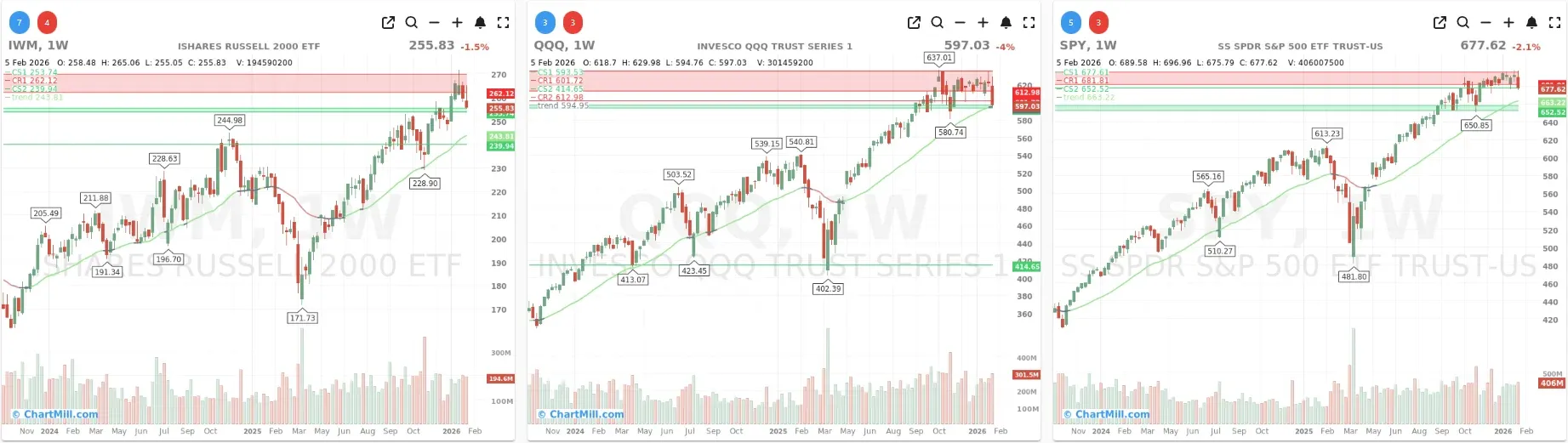 ChartMill_US_Indices_Performance_weekly
