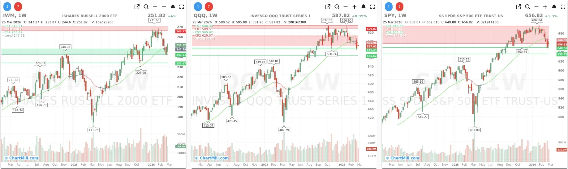 ChartMill_US_Indices_Performance_weekly