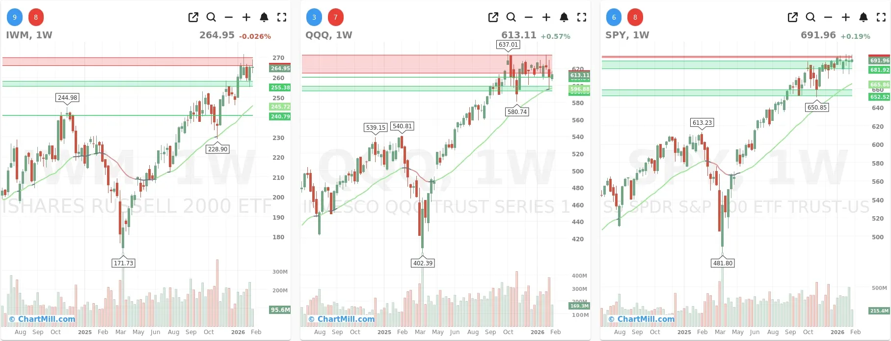 ChartMill_US_Indices_Performance_weekly