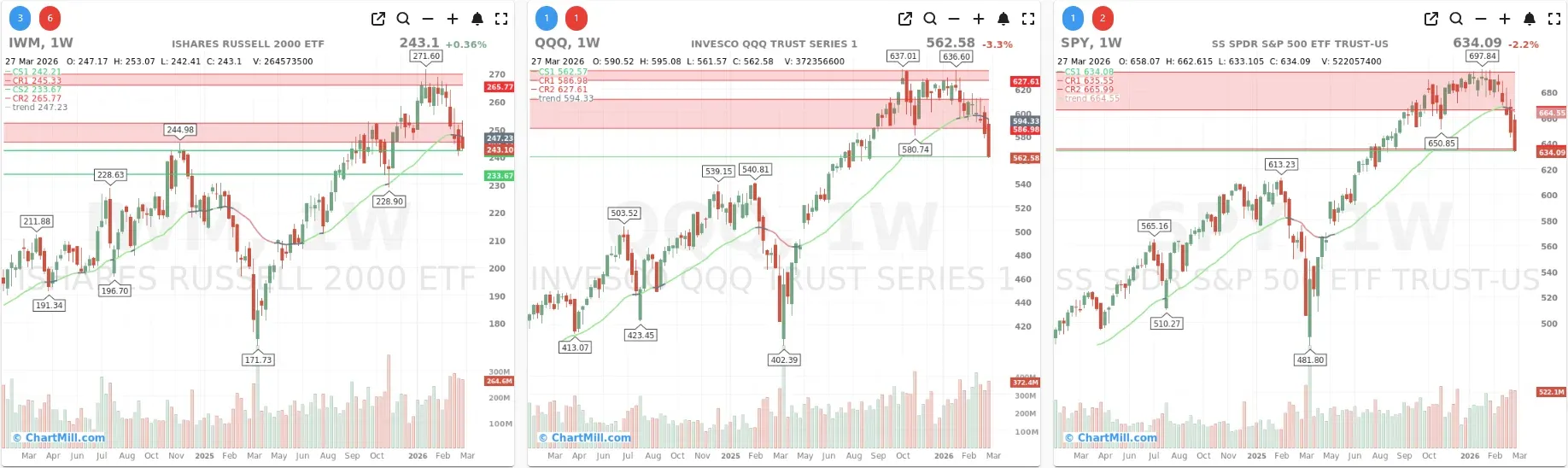 ChartMill_US_Indices_Performance_weekly