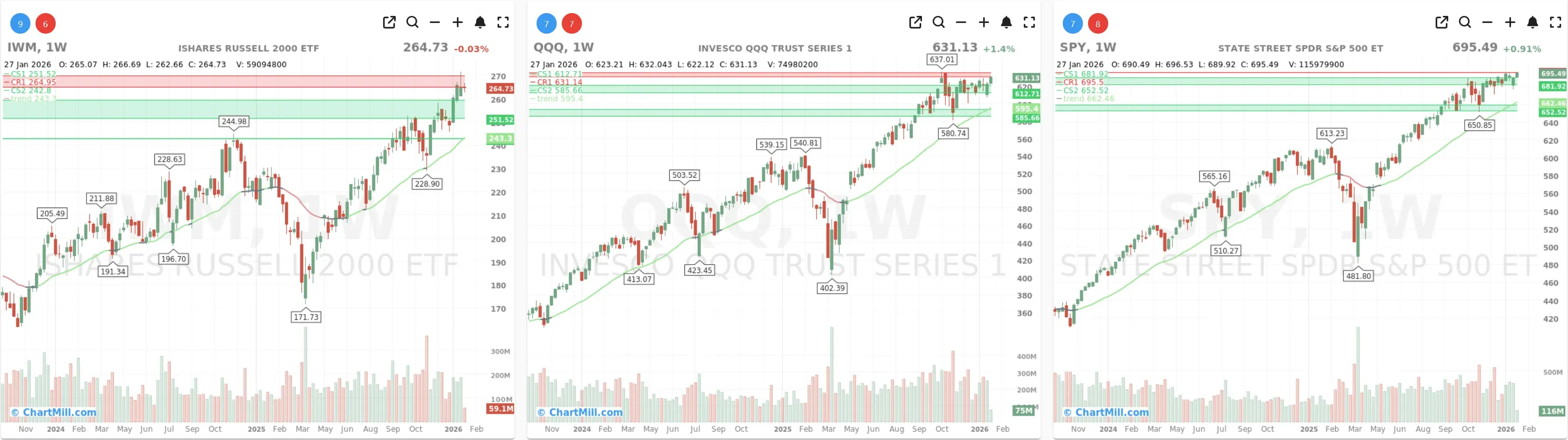 ChartMill_US_Indices_Performance_weekly