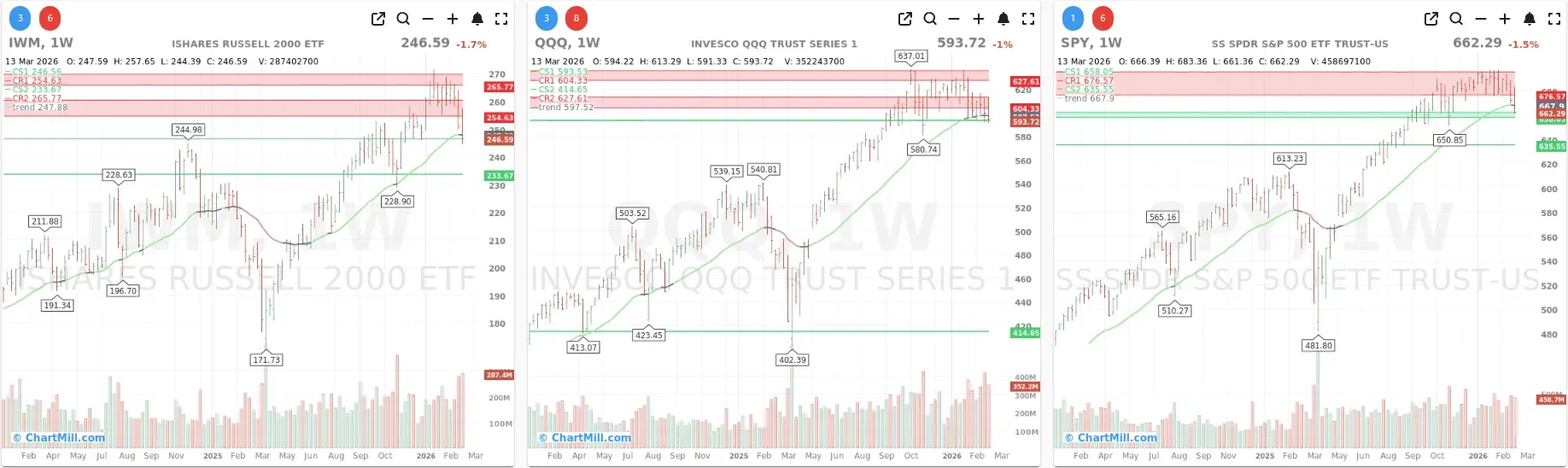ChartMill_US_Indices_Performance_weekly