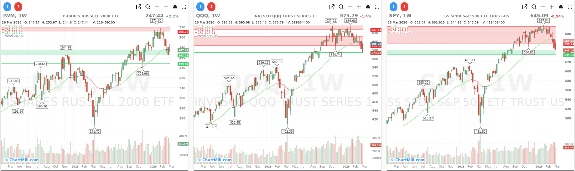 ChartMill_US_Indices_Performance_weekly