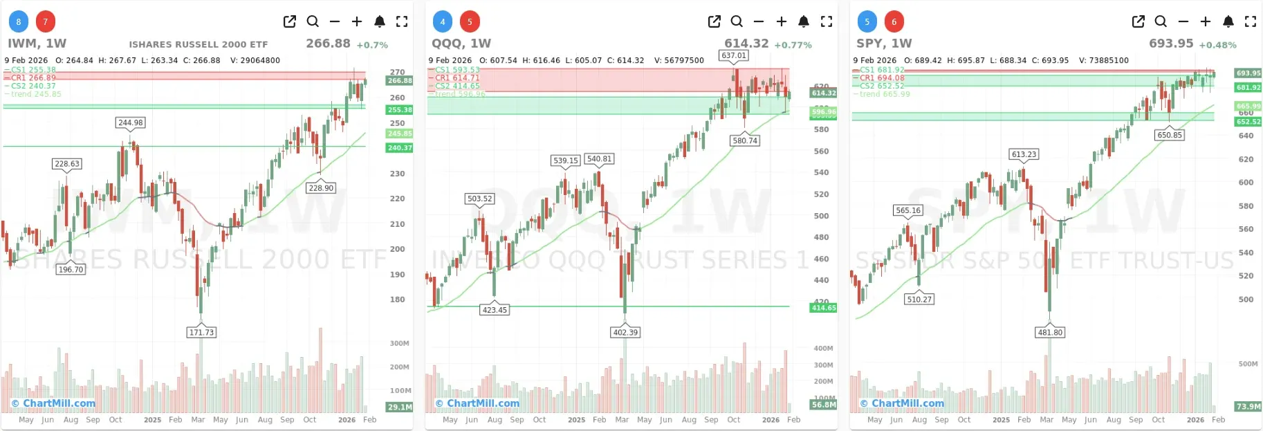 ChartMill_US_Indices_Performance_weekly