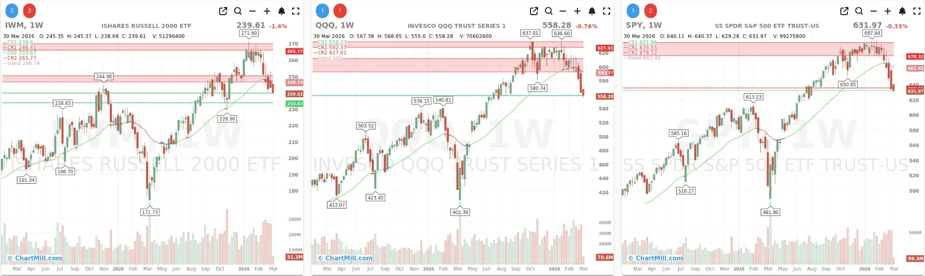 ChartMill_US_Indices_Performance_weekly
