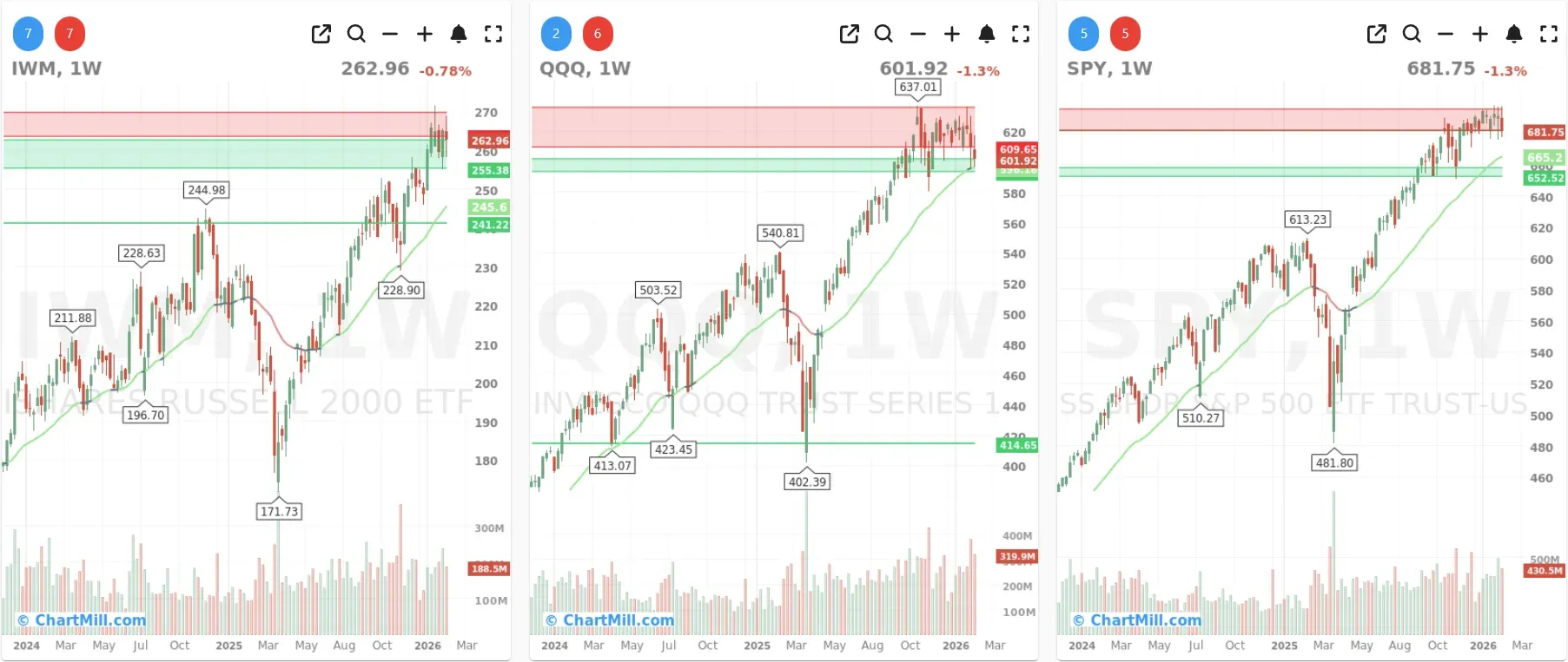 ChartMill_US_Indices_Performance_weekly